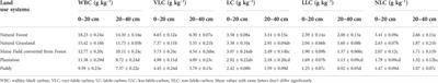 Soil carbon dynamics in the temperate Himalayas: Impact of land use management